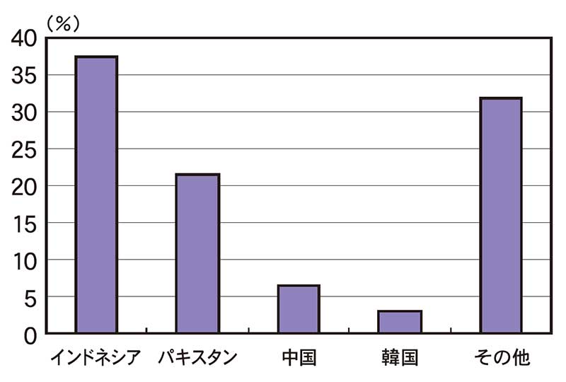 タオルをおるための糸が送られてくる国