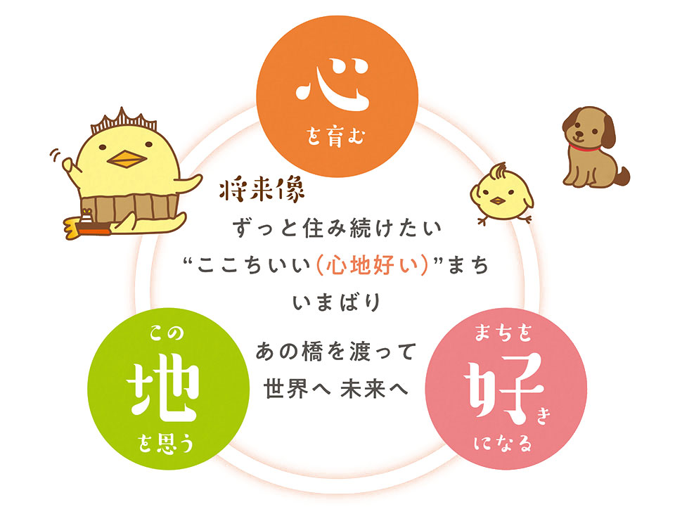 将来像:ずっと住み続けたい“ここちいい（心地好い）”まち いまばり あの橋を渡って世界へ 未来へ