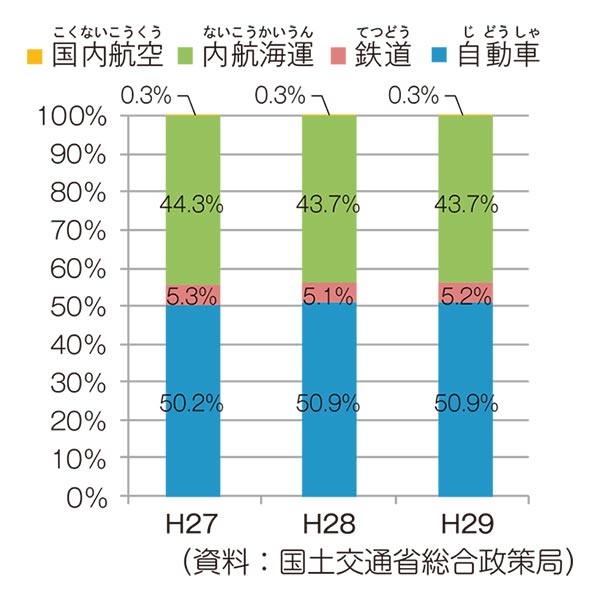 資料：国土交通省総合政策局