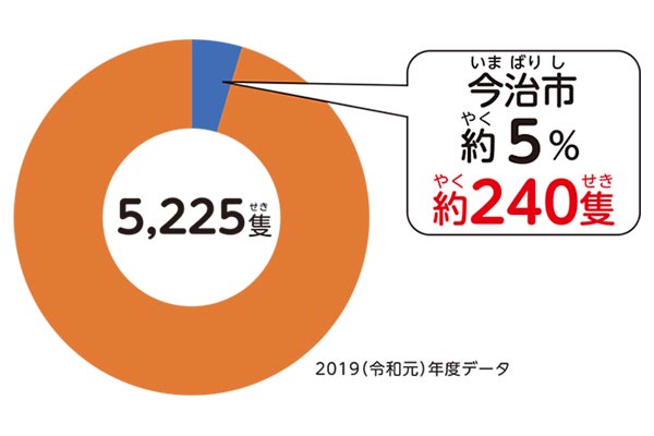 今治市：約5％・約240隻