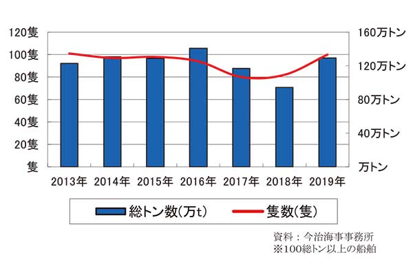 資料：今治海事事務所※100総トン以上の船舶