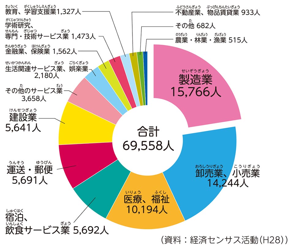 資料：経済センサス活動(H28)