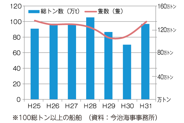 100総トン以上の船舶（資料：今治海事事務所）