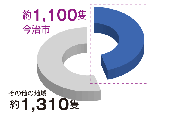 今治：約1,100隻　その他の隻数：約1,310隻