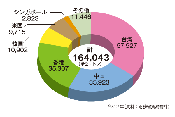 輸出タオル国別数量グラフ（資料：財務省貿易統計）