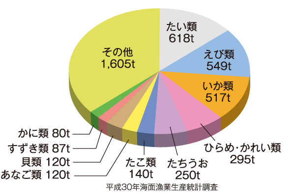 平成30年海面漁業生産統計調査