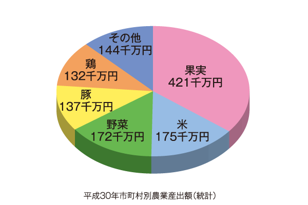 平成30年市町村別農業産出額（統計）
